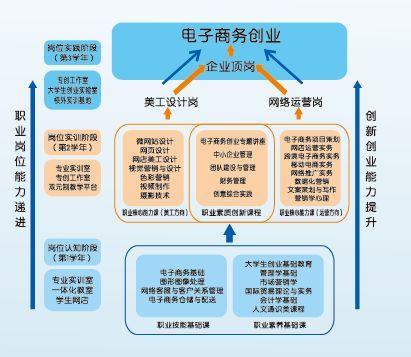电子商务专业学校收分线